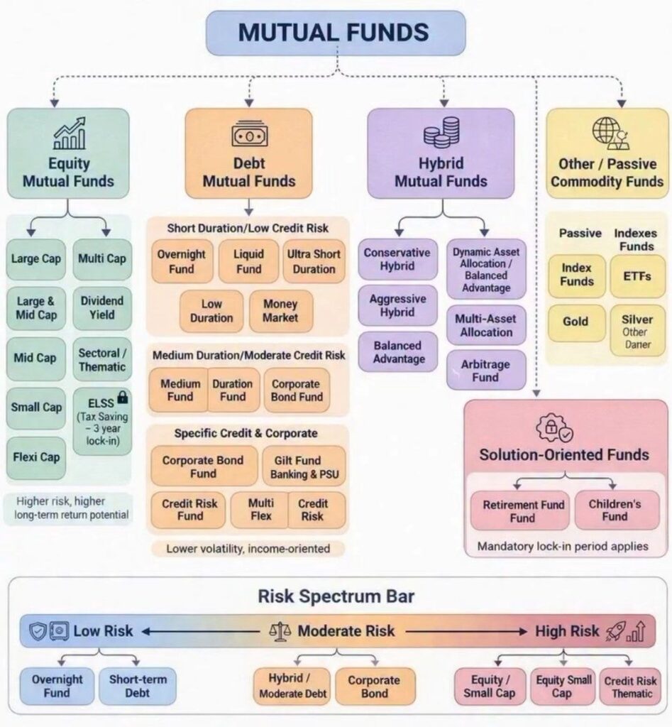 Types of Mutual funds