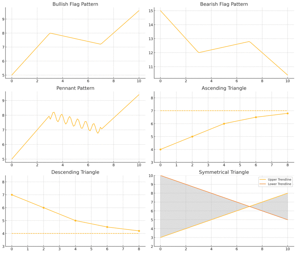Continuation Patterns by fin viraj