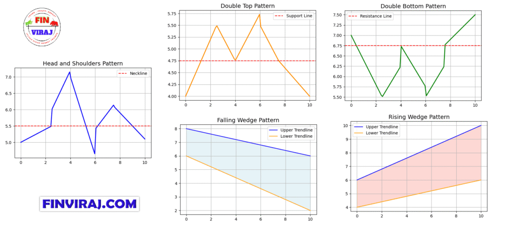 Reversal Patterns by fin viraj